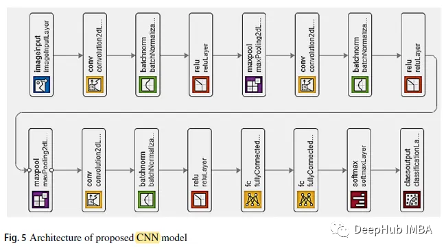 Deep Learning Heart Sound Classification Based on Log-Mel Spectrogram