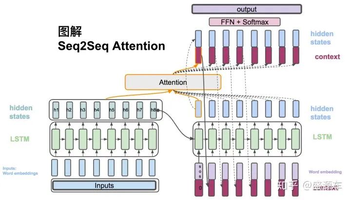 Comprehensive Guide to Seq2Seq Attention Model