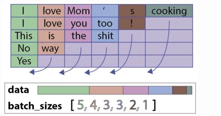 How to Handle Variable Length Sequences Padding in PyTorch RNN