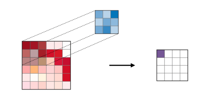 Understanding Convolutional Networks with PyTorch