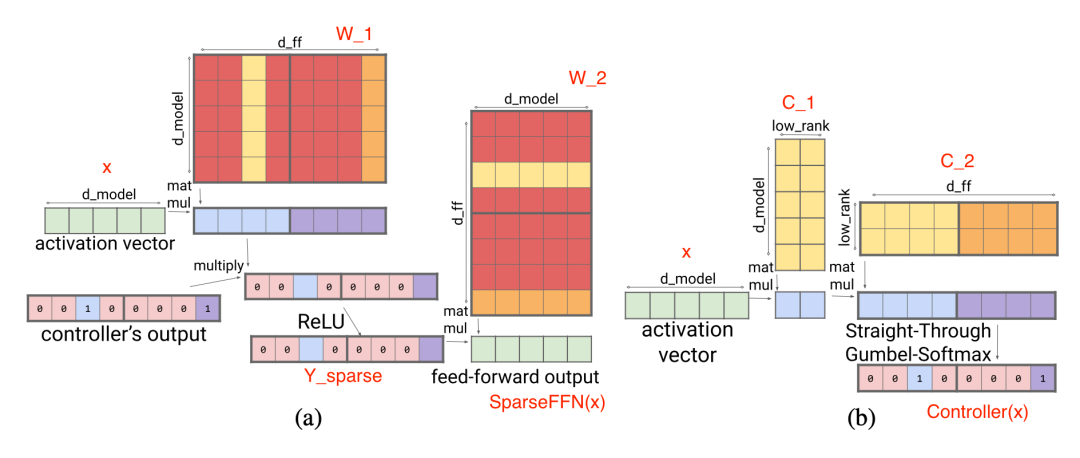 Guide to Optimizing Transformer Memory Usage