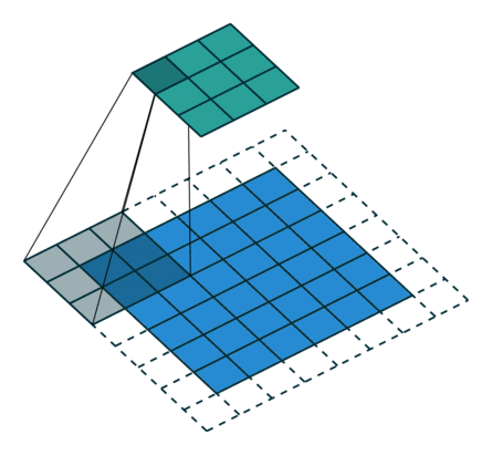 Overview of CNN Convolution Methods