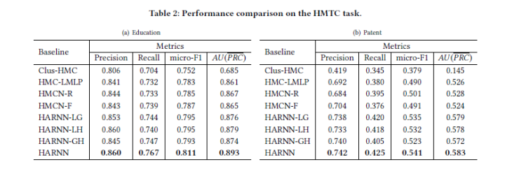 Simple Architecture of Label Embedding and Attention Mechanism in Hierarchical Text Classification
