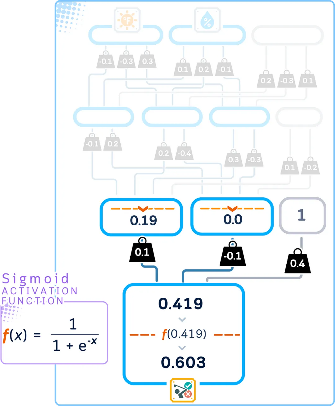 The Ultimate Illustrated Guide to Micro Neural Networks - Multi-Layer Perceptron