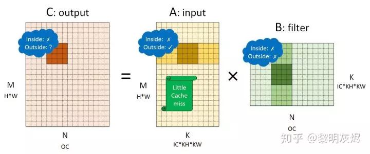 Performance Optimization of Convolutional Neural Networks