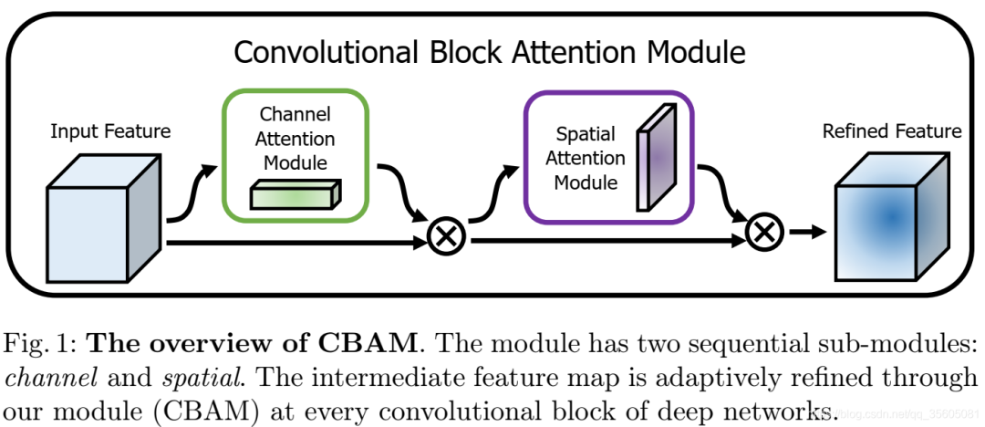 Composition and Explanation of Convolutional Neural Network Structure