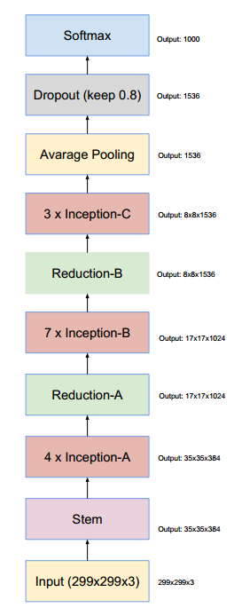A Deep Dive into GoogLeNet: Evolution from Inception v1 to v4