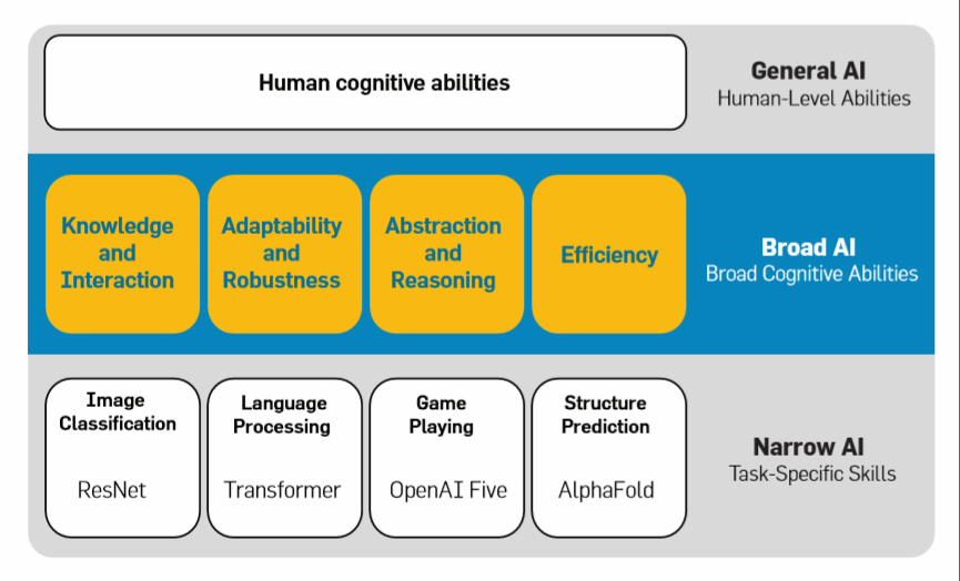 How to Achieve Broad AI? Insights from Sepp Hochreiter