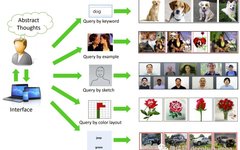 Deep Learning Techniques for Building an Image Search Engine that Finds Similar Images