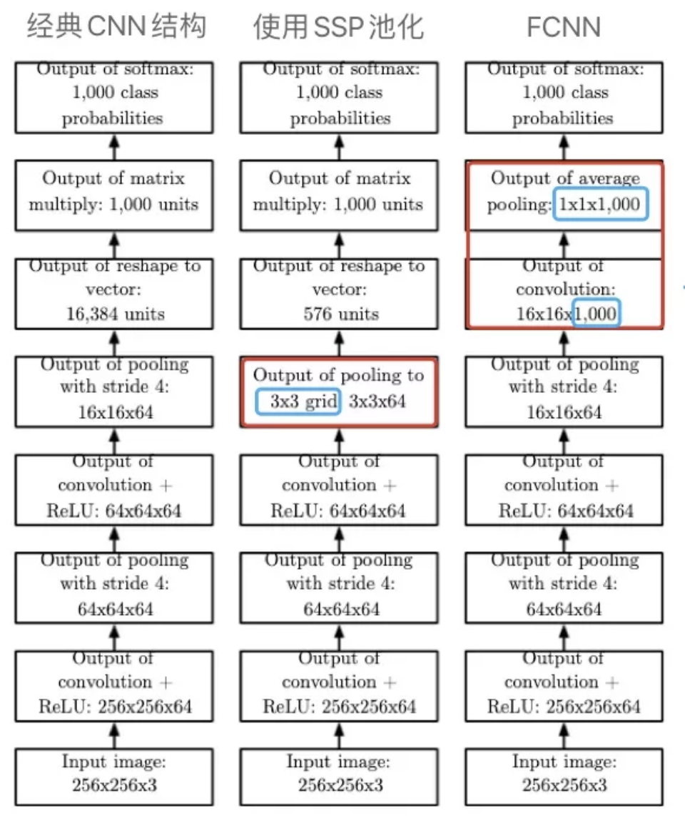 How Deep Learning Models Handle Variable Size Inputs