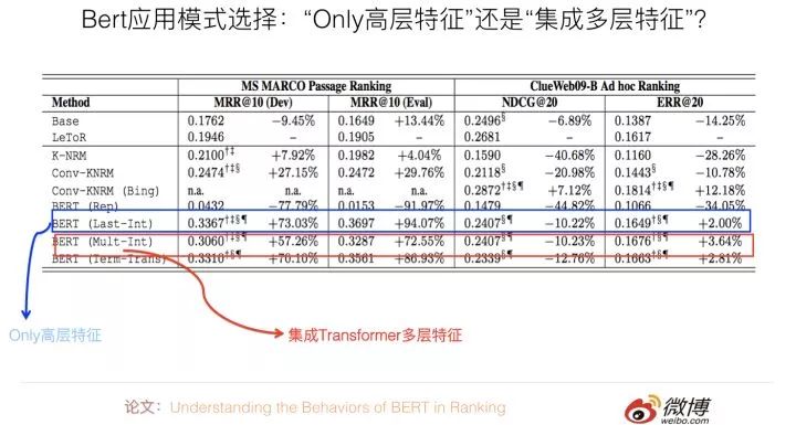 Innovations in the Era of BERT: Comparison of BERT Application Models and More