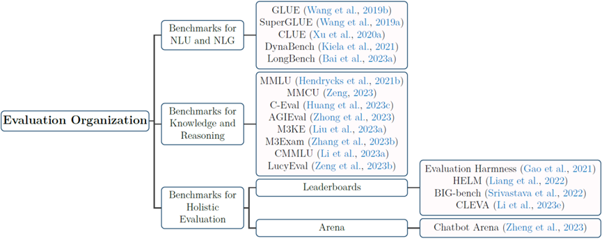 The Last Mile of Large Models: A Comprehensive Review of Large Model Evaluation