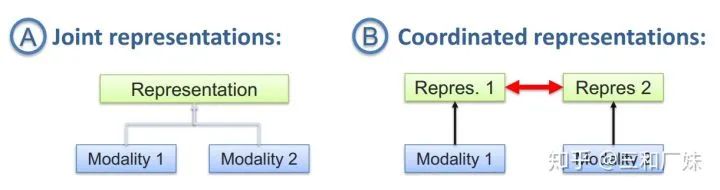 Summary of NLP and CV Fusion in Multimodal Systems
