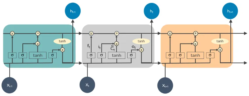 Ten Simple Explanations of Deep Learning Algorithms