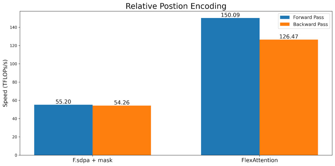 New PyTorch API: Implementing Various Attention Variants with FlashAttention Performance