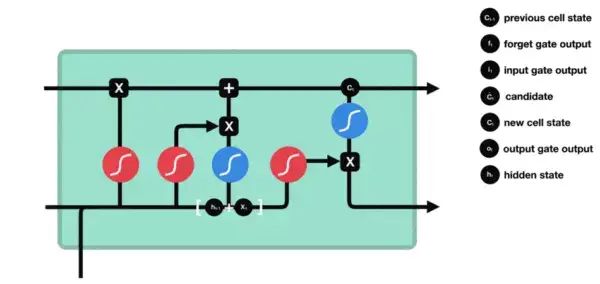 Understanding LSTMs: Long Short-Term Memory Networks