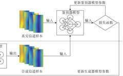 Joint Optimization Algorithm for Pilot Configuration and Channel Estimation Based on GAN