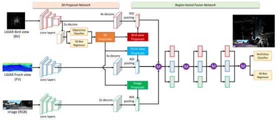Summary of Multimodal 3D Object Detection Development Methods
