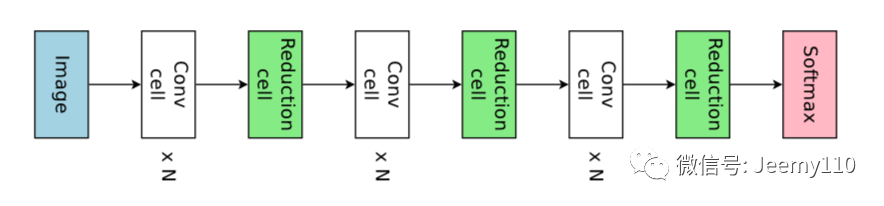 Illustrated Efficient Neural Architecture Search (ENAS)