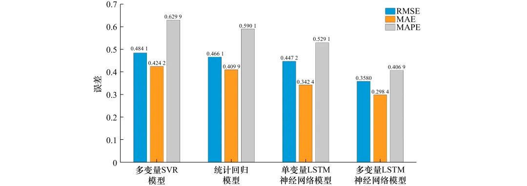 Research on PDO Index Prediction Based on Multivariate LSTM Neural Network Model