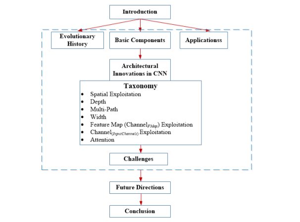 Overview of 7 Categories of Convolutional Neural Network (CNN) Innovations