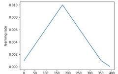 17 Methods to Speed Up PyTorch Training!