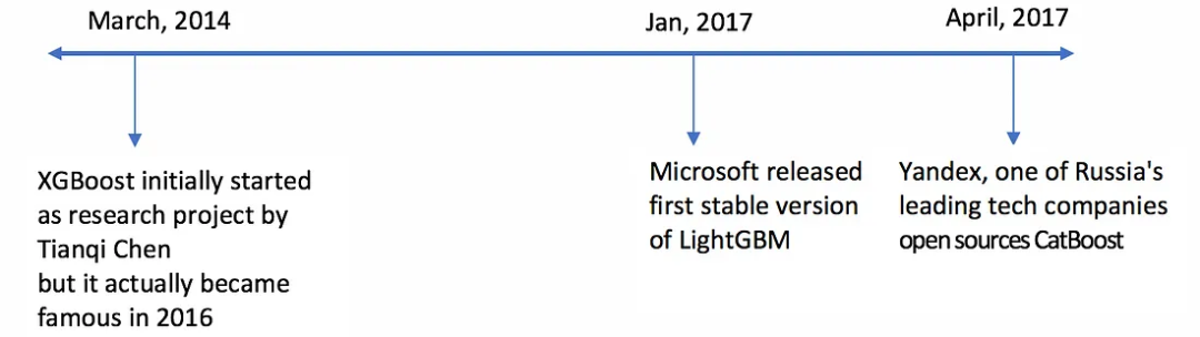 CatBoost vs. LightGBM vs. XGBoost: Who is the King of Boosting Algorithms?