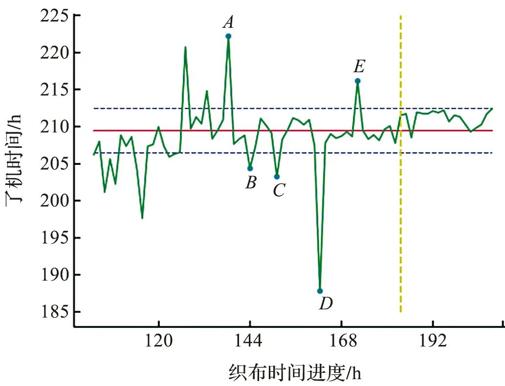 Loom Shutdown Prediction Based on LSTM Recurrent Neural Network