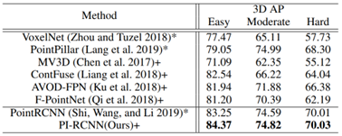 Summary of Multimodal 3D Object Detection Development Methods