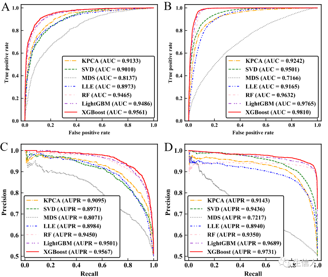 Machine Learning and Bioinformatics: XGBoost Analysis
