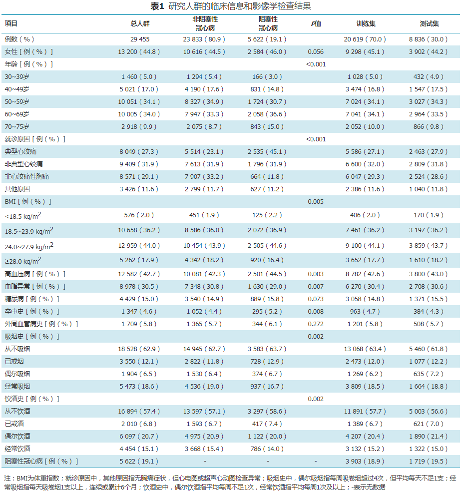 Pretest Probability Model for Obstructive Coronary Artery Disease Based on Machine Learning