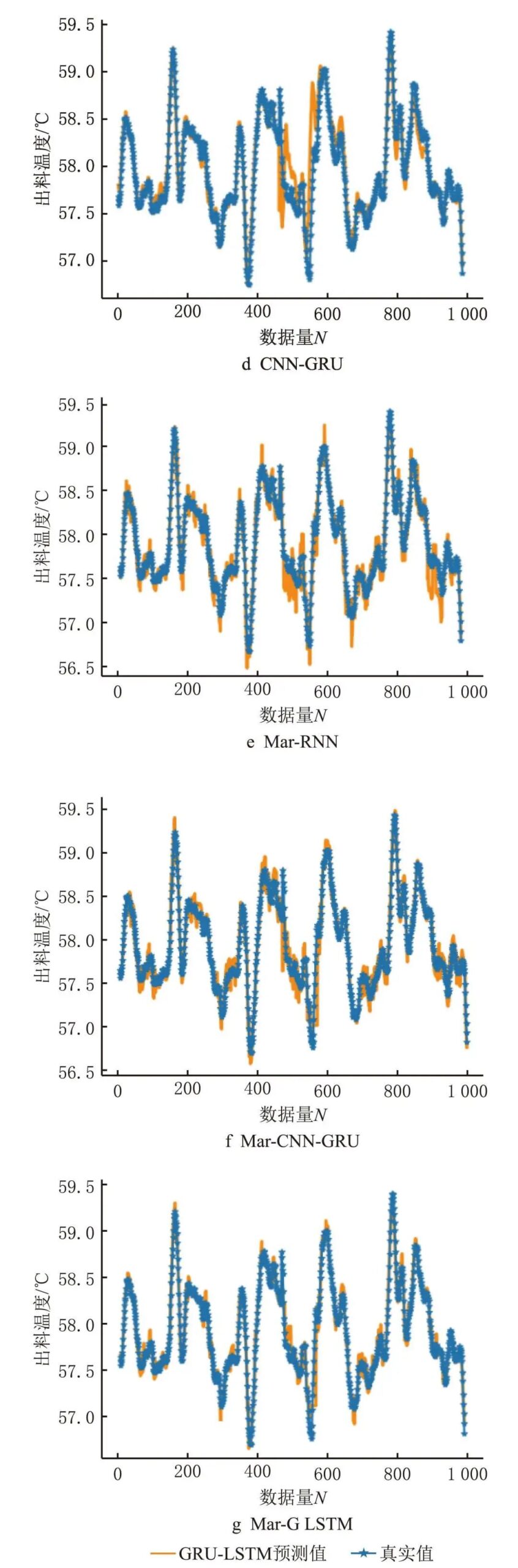 Process Production Quality Prediction Algorithm Based on Mar-G LSTM