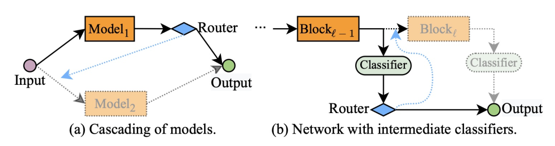 Dynamic Neural Networks: Key Challenges and Solutions