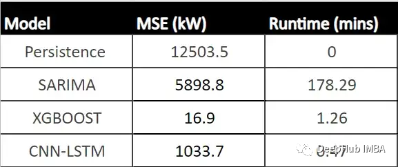 Comparison of Time Series Forecasting Using SARIMA, XGBoost, and CNN-LSTM