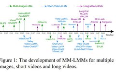 How Large Models Understand Video? A Review of MM-LLMs in Long Video Comprehension