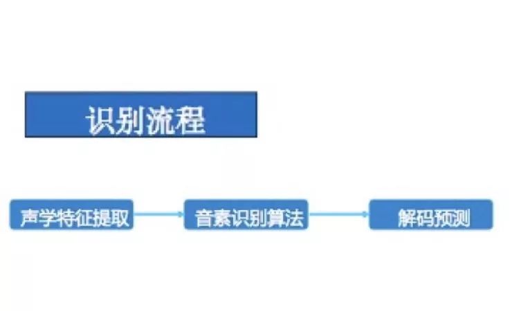 Voice Recognition Technology Overview