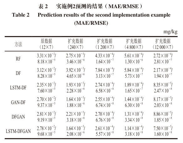 Data Augmentation and Prediction of Food Processing Contaminants