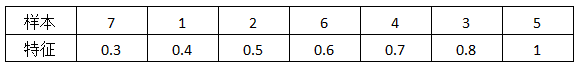 XGBoost Split Point Algorithm Explained