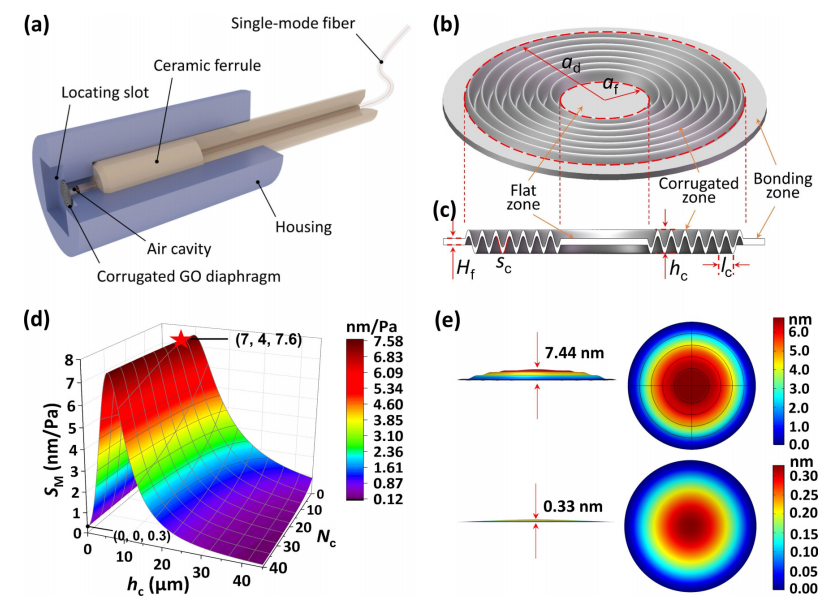 Ultra-High Sensitivity Fiber Optic Microphone with Corrugated Graphene Diaphragm for Voice Recognition