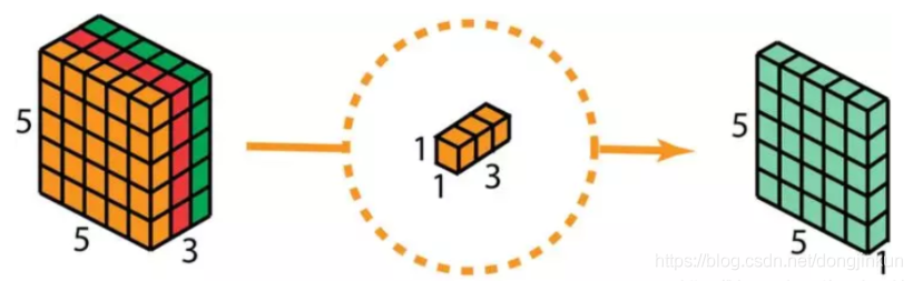 Overview of Various Convolution Operations in CNNs