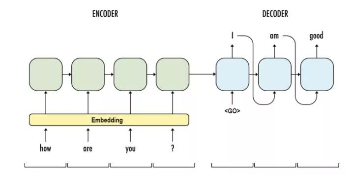 Implementing EncoderDecoder + Attention with PaddlePaddle