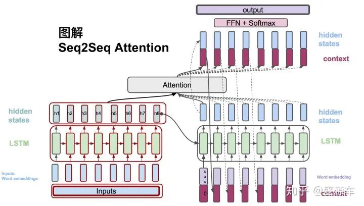 Comprehensive Guide to Seq2Seq Attention Model