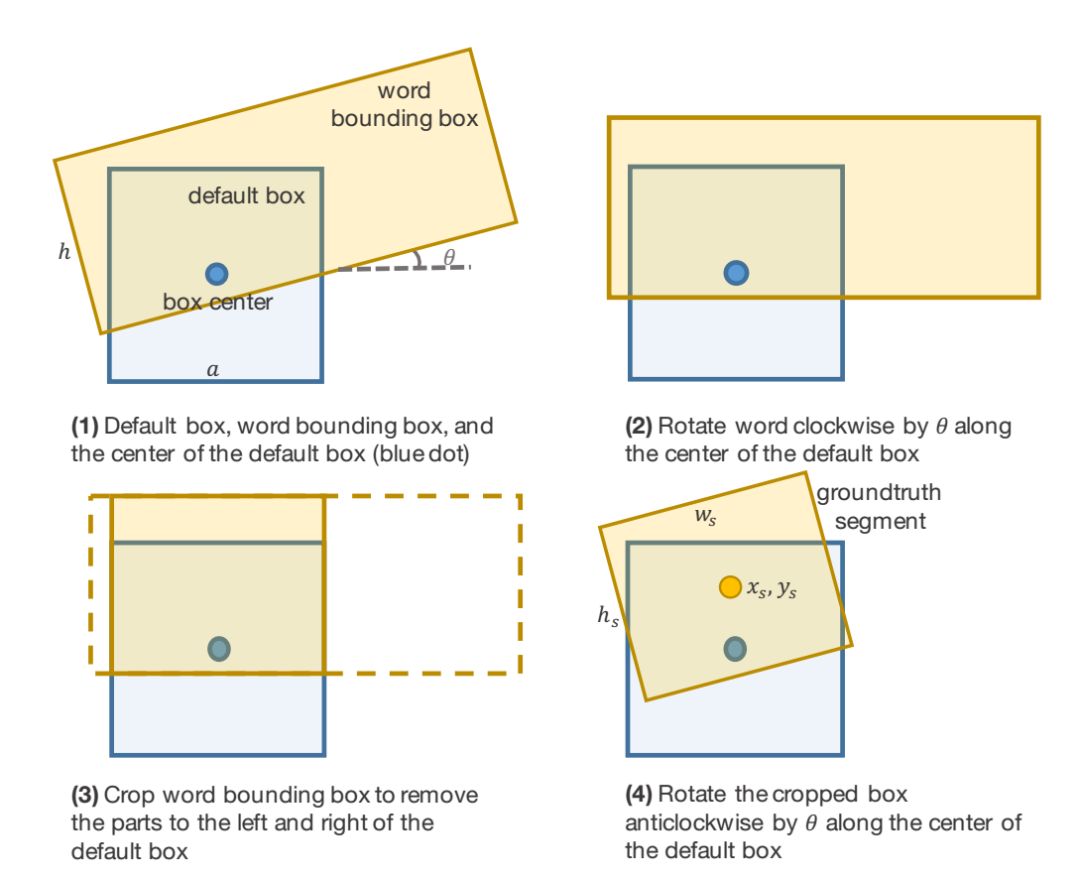 Overview of OCR Algorithms