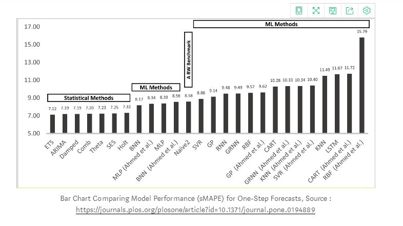 ARIMA/SARIMA vs LSTM: Ensemble Learning for Time Series