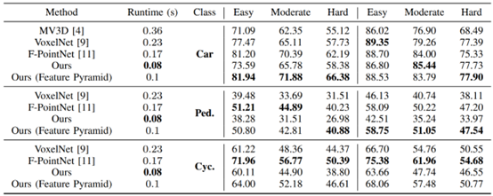 Summary of Multimodal 3D Object Detection Development Methods