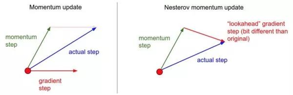 Summary of Various Optimization Algorithms in Neural Network Training