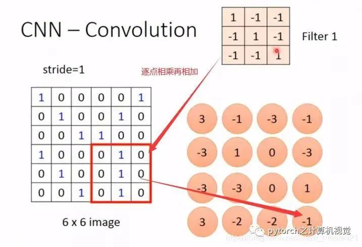 The Relationship Between CNN and RNN