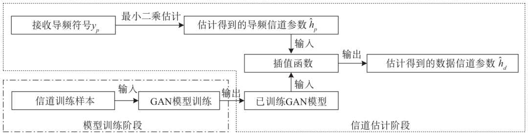 Joint Optimization Algorithm for Pilot Configuration and Channel Estimation Based on GAN