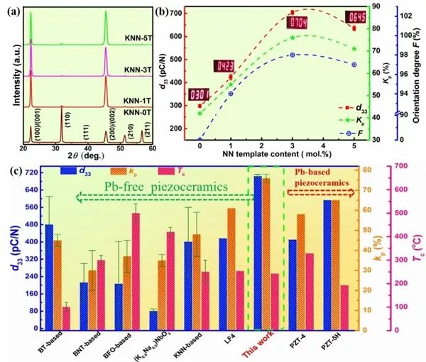 High Voltage Electrical Performance of Lead-Free KNN-Based Textured Ceramics