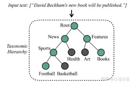Simple Architecture of Label Embedding and Attention Mechanism in Hierarchical Text Classification